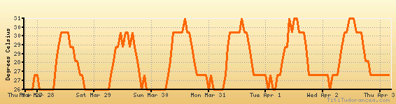 Mmun Airport Charts