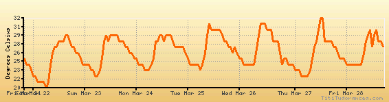 Cuba Climate Chart