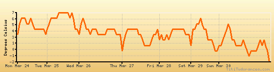 Sapporo Climate Chart