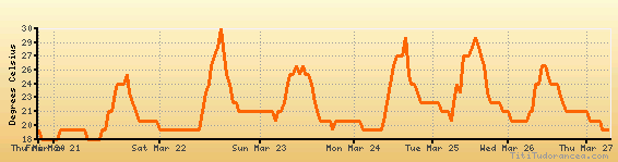 Sao Paulo Climate Chart