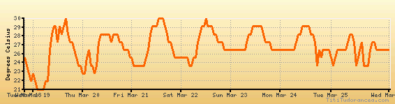 Antigua Climate Chart