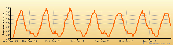 Ahmedabad Humidity Chart