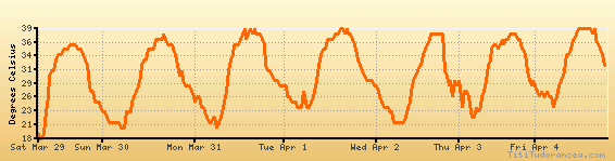 Ahmedabad Humidity Chart