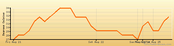 Varanasi Climate Chart