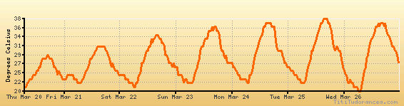 Chiang Mai Climate Chart