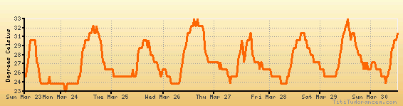 Kl Climate Chart