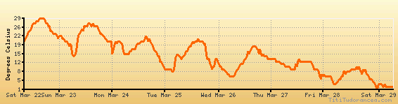 Beijing Temperature Chart