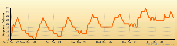 Shenzhen Climate Chart