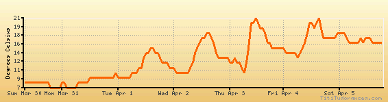 Zsfz Charts